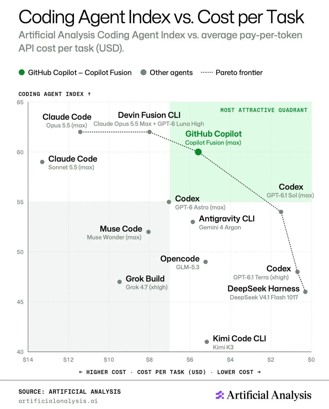 GitHub Copilot Fusion combines multiple AI models to write better code ...