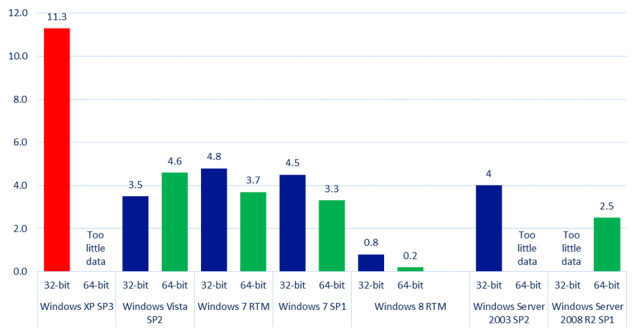 Windows XP is on its own after April 8