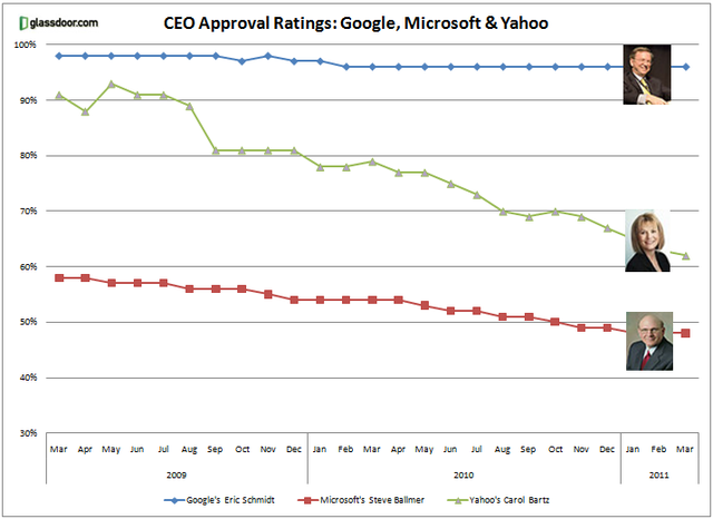 ceo ratings